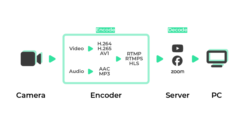 エンコーダーとは