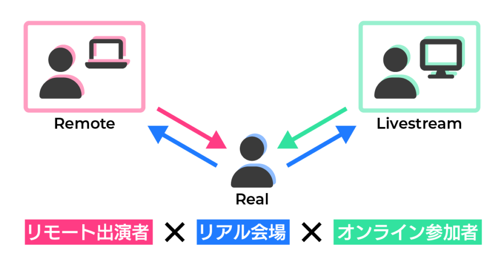 リモート出演者×リアル会場×オンライン参加者