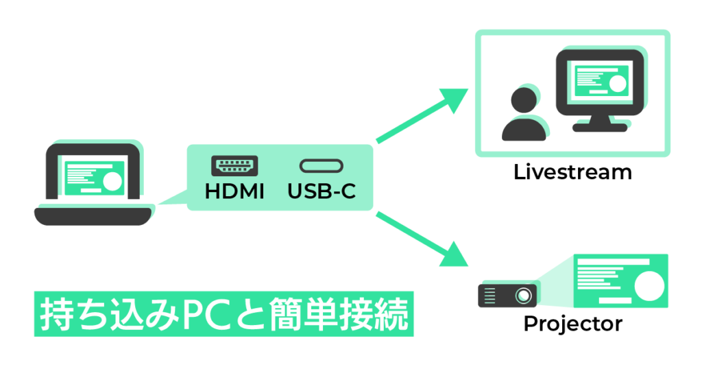 持ち込みPCと簡単接続