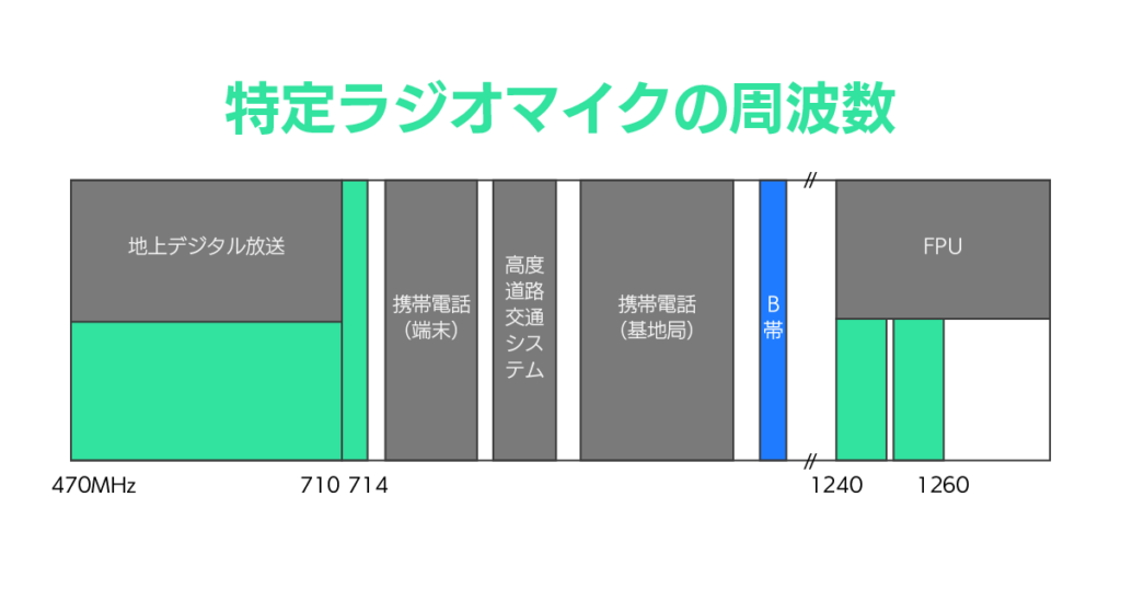 特定ラジオマイクの周波数