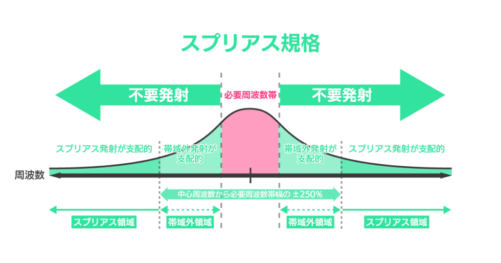 新スプリアス規格