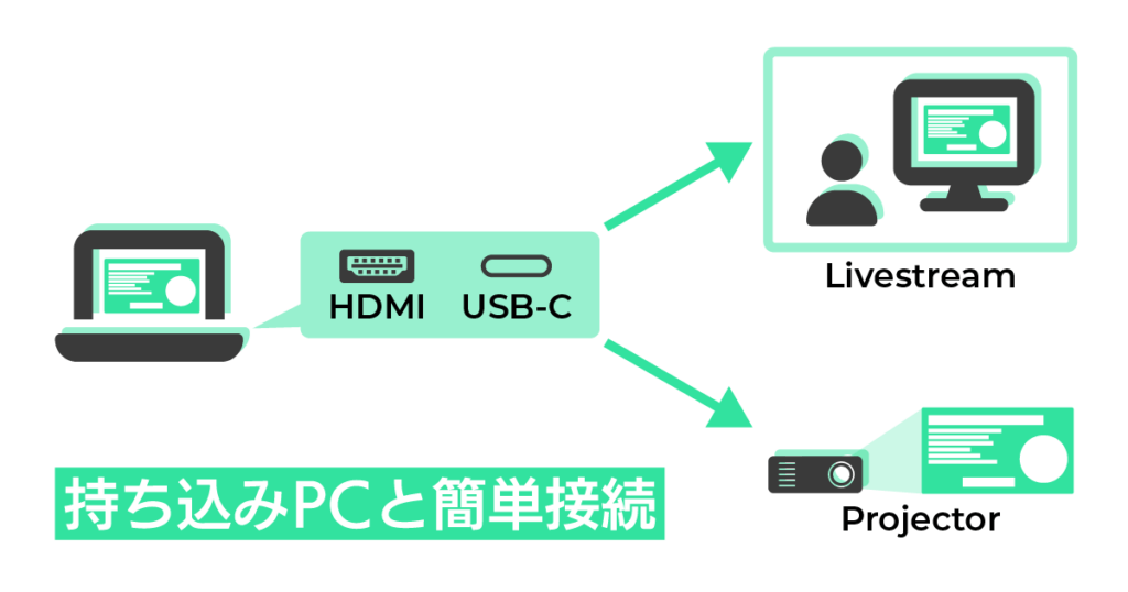 持ち込みPCと簡単接続
