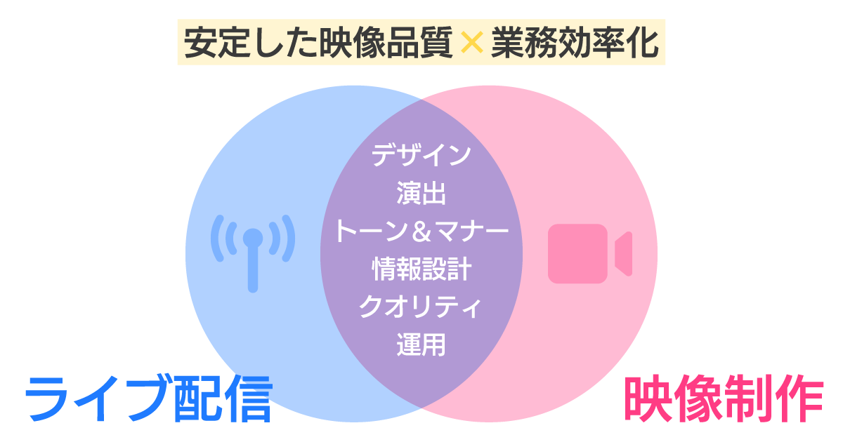 安定した映像品質×業務効率化
ライブ配信と映像制作を統合することで「デザイン 演出 トーン＆マナー 情報設計 クオリティ 運用」が統一される