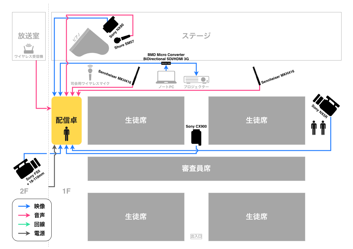 現場配置・配線図